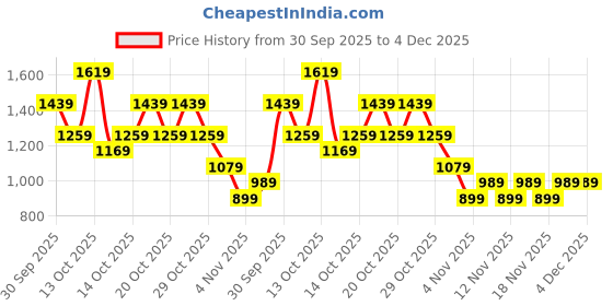 in.puma.com puma Vedanta Delhi Half Marathon Women's Graphic Running Tee puma Price History Graph from 30 Sep 2025 to 4 Dec 2025