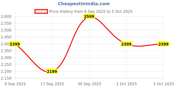 in.puma.com puma VELOCITY All-Over Print Men's 5" Running Shorts puma Price History Graph from 9 Sep 2025 to 4 Oct 2025