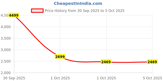 in.puma.com puma VELOCITY All-Over Print Men's 7" Running Shorts puma Price History Graph from 30 Sep 2025 to 4 Oct 2025