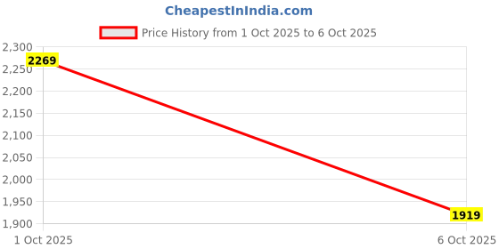 in.puma.com puma VELOCITY All-Over Print Women's 3" Running Shorts puma Price History Graph from 1 Oct 2025 to 5 Oct 2025