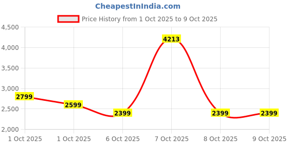 in.puma.com puma VELOCITY All-Over Print Women's Running Tights puma Price History Graph from 1 Oct 2025 to 9 Oct 2025