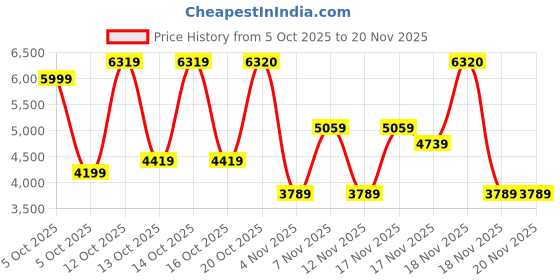 in.puma.com puma VELOCITY All-Over Print Woven Women's Running Jacket puma Price History Graph from 5 Oct 2025 to 19 Nov 2025