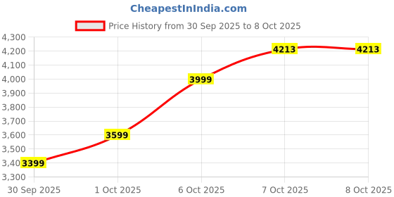in.puma.com puma VELOCITY Men's Long Running Tights puma Price History Graph from 30 Sep 2025 to 8 Oct 2025