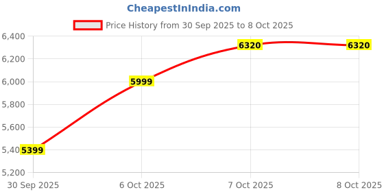 in.puma.com puma VELOCITY Men's Woven Running Jacket puma Price History Graph from 30 Sep 2025 to 7 Oct 2025