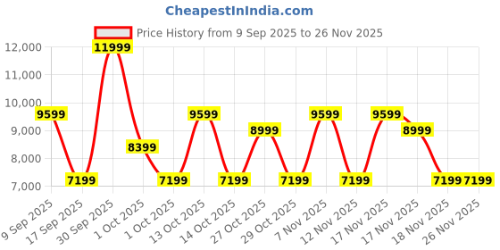 in.puma.com puma Velocity Nitro 2 Wildwash Women's Running Shoes puma Price History Graph from 9 Sep 2025 to 25 Nov 2025
