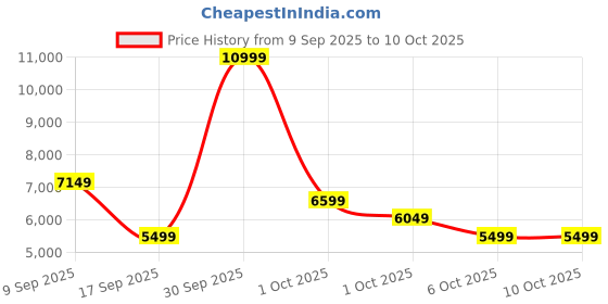 in.puma.com puma Velocity Nitro Women's Running Shoes puma Price History Graph from 9 Sep 2025 to 9 Oct 2025