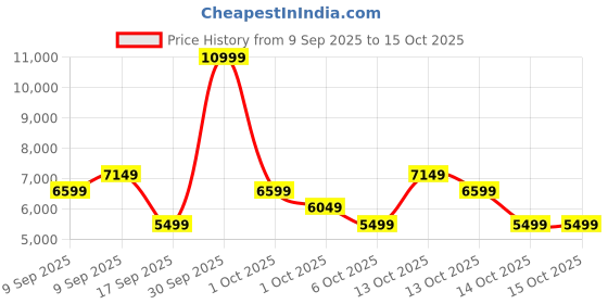 in.puma.com puma Velocity Nitro Women's Running Shoes puma Price History Graph from 9 Sep 2025 to 15 Oct 2025