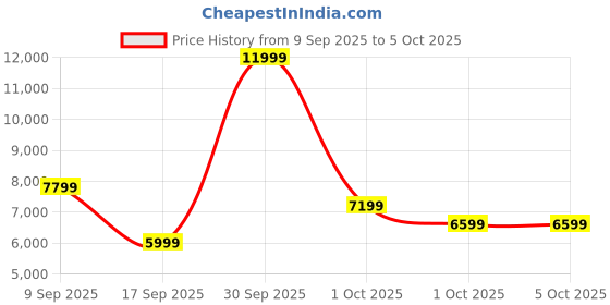 in.puma.com puma Velocity NITRO™ 2 Fade Women's Running Shoes puma Price History Graph from 9 Sep 2025 to 4 Oct 2025