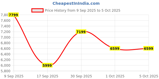 in.puma.com puma Velocity NITRO™ 2 Fade Women's Running Shoes puma Price History Graph from 9 Sep 2025 to 5 Oct 2025