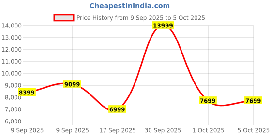 in.puma.com puma Velocity NITRO™ 2 GORE-TEX® Women's Trail Running Shoes puma Price History Graph from 9 Sep 2025 to 4 Oct 2025