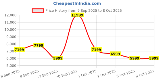 in.puma.com puma Velocity NITRO™ 2 Women's Running Shoes puma Price History Graph from 9 Sep 2025 to 7 Oct 2025