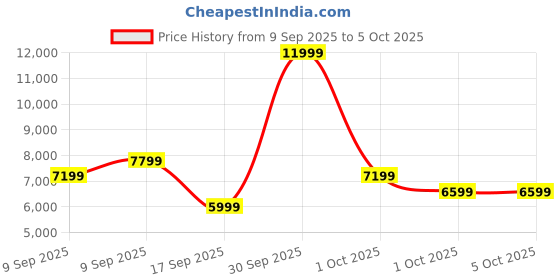 in.puma.com puma Velocity NITRO™ 2 Women's Running Shoes puma Price History Graph from 9 Sep 2025 to 4 Oct 2025