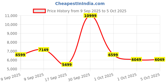in.puma.com puma Velocity NITRO™ 2 Women's Running Shoes puma Price History Graph from 9 Sep 2025 to 4 Oct 2025