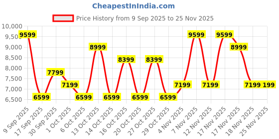 in.puma.com puma Velocity NITRO™ 2 Women's Running Shoes puma Price History Graph from 9 Sep 2025 to 25 Nov 2025