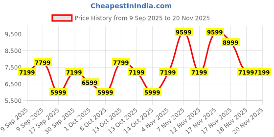 in.puma.com puma Velocity NITRO™ 2 Women's Running Shoes puma Price History Graph from 9 Sep 2025 to 20 Nov 2025