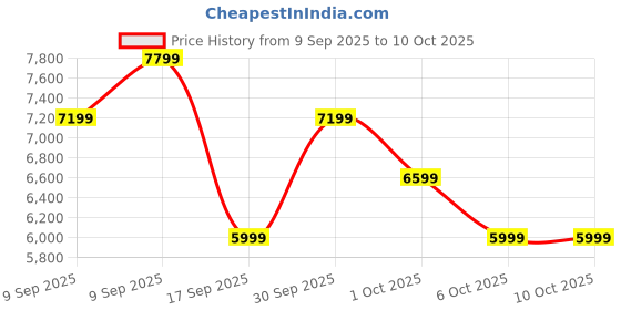 in.puma.com puma Velocity NITRO™ 2 Women's Running Shoes puma Price History Graph from 9 Sep 2025 to 10 Oct 2025