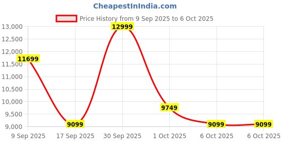 in.puma.com puma Velocity NITRO™ 3 Men's Running Shoes puma Price History Graph from 9 Sep 2025 to 6 Oct 2025