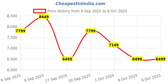 in.puma.com puma Velocity NITRO™ 3 Women's Running Shoes puma Price History Graph from 9 Sep 2025 to 7 Oct 2025