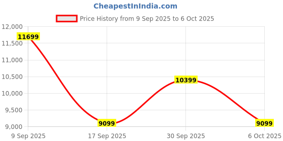 in.puma.com puma Velocity NITRO™ 3 Women's Running Shoes puma Price History Graph from 9 Sep 2025 to 5 Oct 2025