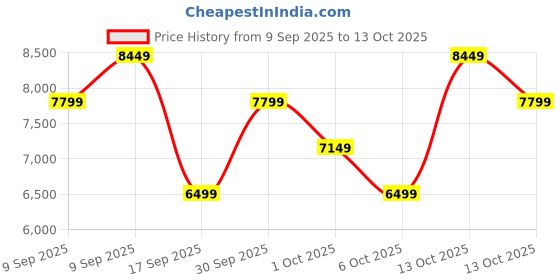 in.puma.com puma Velocity NITRO™ 3 Women's Running Shoes puma Price History Graph from 9 Sep 2025 to 12 Oct 2025