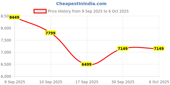 in.puma.com puma Velocity NITRO™ 3 Women's Running Shoes puma Price History Graph from 9 Sep 2025 to 5 Oct 2025
