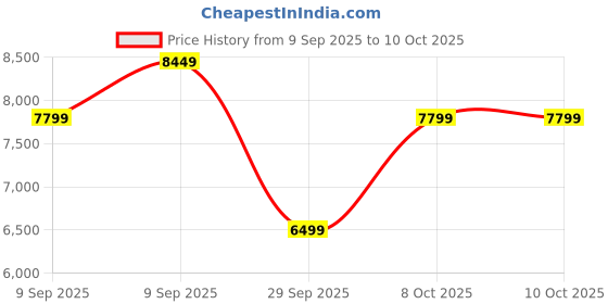 in.puma.com puma Velocity NITRO™ 3 Women's Running Shoes puma Price History Graph from 9 Sep 2025 to 8 Oct 2025