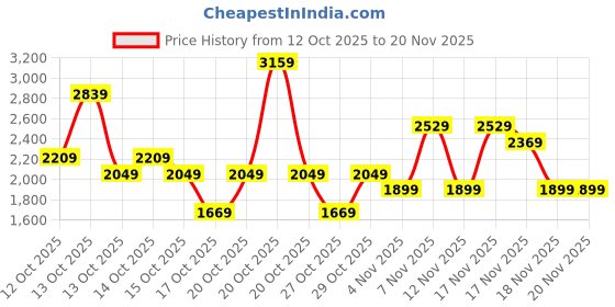 in.puma.com puma VELOCITY Women's 3" Running Shorts puma Price History Graph from 12 Oct 2025 to 19 Nov 2025
