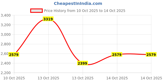in.puma.com puma VELOCITY Women's Running Tights puma Price History Graph from 10 Oct 2025 to 14 Oct 2025