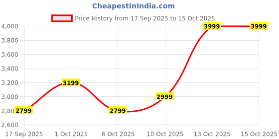 in.puma.com puma VERVE Women's Compact Flute Bag puma Price History Graph from 17 Sep 2025 to 15 Oct 2025
