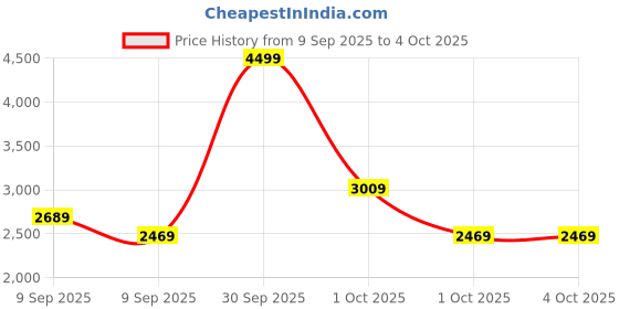 in.puma.com puma Walk Max Men's Running Shoes puma Price History Graph from 9 Sep 2025 to 4 Oct 2025