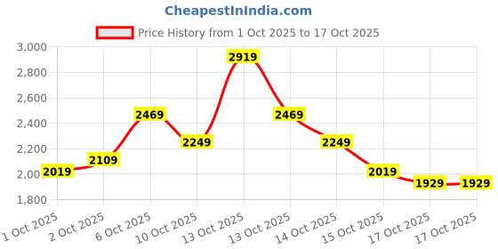 in.puma.com puma Walk Max Men's Running Shoes puma Price History Graph from 1 Oct 2025 to 16 Oct 2025
