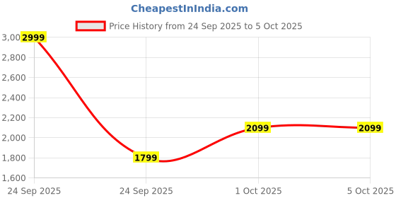 in.puma.com puma Wallet-Card Holder Set puma Price History Graph from 24 Sep 2025 to 4 Oct 2025