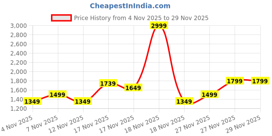 in.puma.com puma Wander Backpack puma Price History Graph from 4 Nov 2025 to 27 Nov 2025