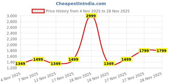 in.puma.com puma Wander Backpack puma Price History Graph from 4 Nov 2025 to 28 Nov 2025