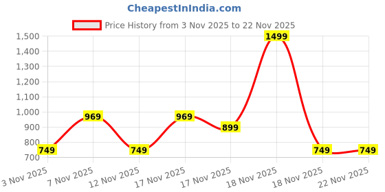 in.puma.com puma WARDROBE Essentials Dad Cap puma Price History Graph from 3 Nov 2025 to 22 Nov 2025