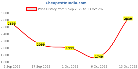 in.puma.com puma WARDROBE Essentials Men's Boxy Tee puma Price History Graph from 9 Sep 2025 to 13 Oct 2025