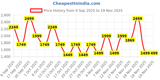 in.puma.com puma WARDROBE Essentials Men's Boxy Tee puma Price History Graph from 9 Sep 2025 to 18 Nov 2025