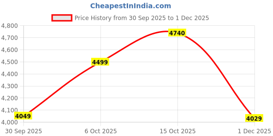 in.puma.com puma Wardrobe Essentials Men's Knitted Sweatpants puma Price History Graph from 30 Sep 2025 to 1 Dec 2025