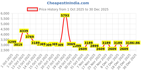 in.puma.com puma WARDROBE Essentials Men's Relaxed Fit Crew-Neck Sweatshirt puma Price History Graph from 1 Oct 2025 to 29 Dec 2025