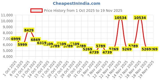 in.puma.com puma WARDROBE Essentials Oversized Fit Retro Football Jacket puma Price History Graph from 1 Oct 2025 to 19 Nov 2025