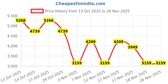 in.puma.com puma Wardrobe Essentials Women's 14" Relaxed Woven Jorts puma Price History Graph from 13 Oct 2025 to 26 Nov 2025