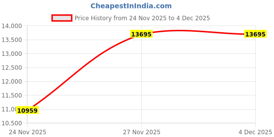 in.puma.com puma Wardrobe Essentials Women's Corduroy Puffer Jacket puma Price History Graph from 24 Nov 2025 to 3 Dec 2025