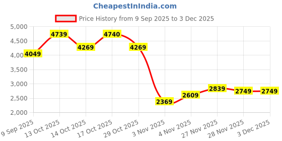 in.puma.com puma Wardrobe Essentials Women's Oversized Crew Sweatshirt puma Price History Graph from 9 Sep 2025 to 3 Dec 2025
