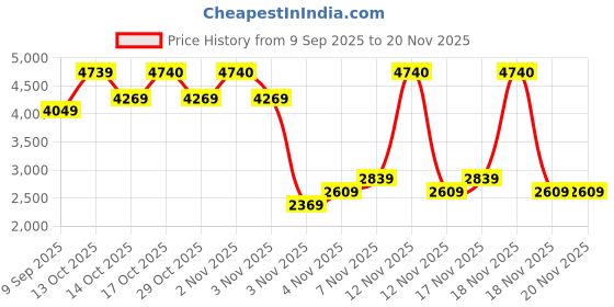 in.puma.com puma Wardrobe Essentials Women's Oversized Crew Sweatshirt puma Price History Graph from 9 Sep 2025 to 19 Nov 2025