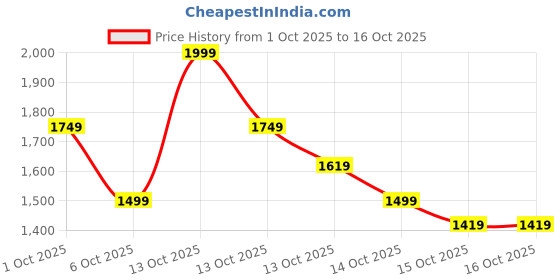 in.puma.com puma WARDROBE Essentials Women's Pointelle 4" Shorts puma Price History Graph from 1 Oct 2025 to 16 Oct 2025