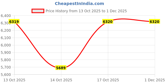 in.puma.com puma Wardrobe Essentials Women's Relaxed Fit Knitted Pants puma Price History Graph from 13 Oct 2025 to 1 Dec 2025
