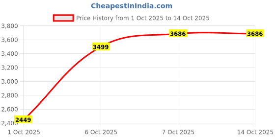 in.puma.com puma WARDROBE Essentials Women's Relaxed Fit Long Line 8" Shorts puma Price History Graph from 1 Oct 2025 to 14 Oct 2025