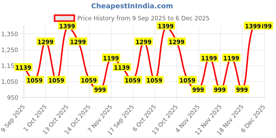 in.puma.com puma WARDROBE Essentials Women's Slim Fit Cut-Out Crop Tee puma Price History Graph from 9 Sep 2025 to 5 Dec 2025