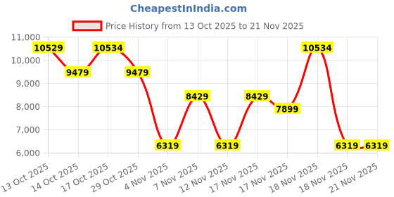 in.puma.com puma Wardrobe Essentials Women's Soft Fleece Jacket puma Price History Graph from 13 Oct 2025 to 21 Nov 2025