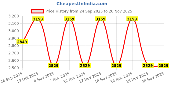 in.puma.com puma WARDROBE Essentials Women's Woven Pants puma Price History Graph from 24 Sep 2025 to 26 Nov 2025